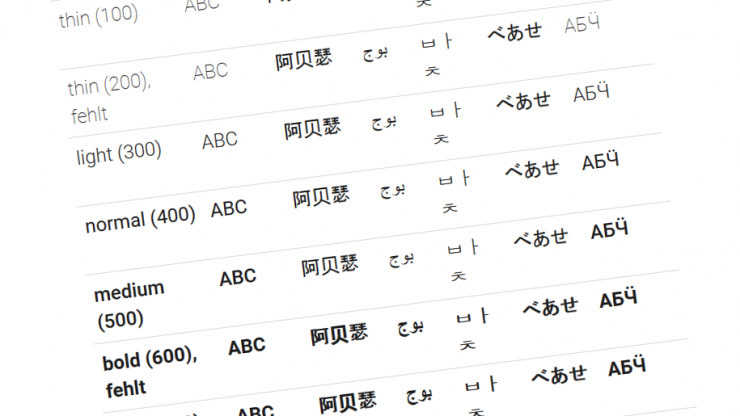 Web-Font-Tests mit lateinischen, kyrillischen und asiatischen Zeichen